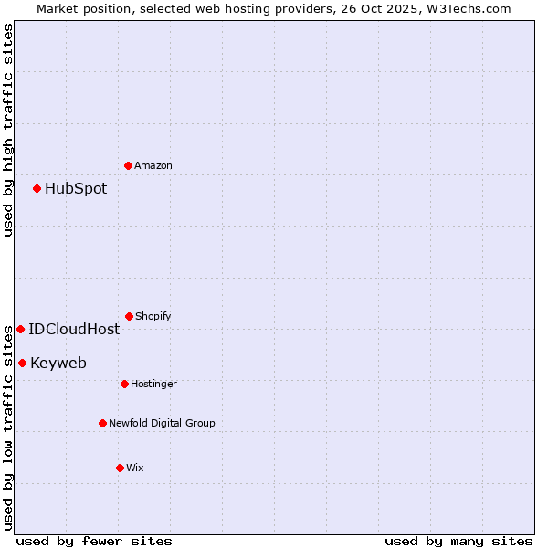 Market position of HubSpot vs. Keyweb vs. IDCloudHost