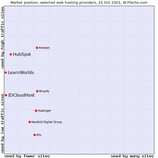 Market position of HubSpot vs. IDCloudHost vs. LearnWorlds