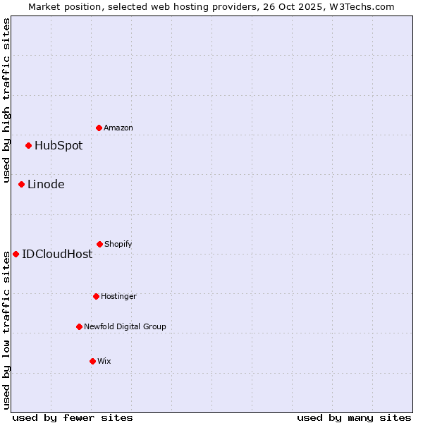 Market position of HubSpot vs. Linode vs. IDCloudHost