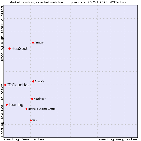 Market position of HubSpot vs. Loading vs. IDCloudHost