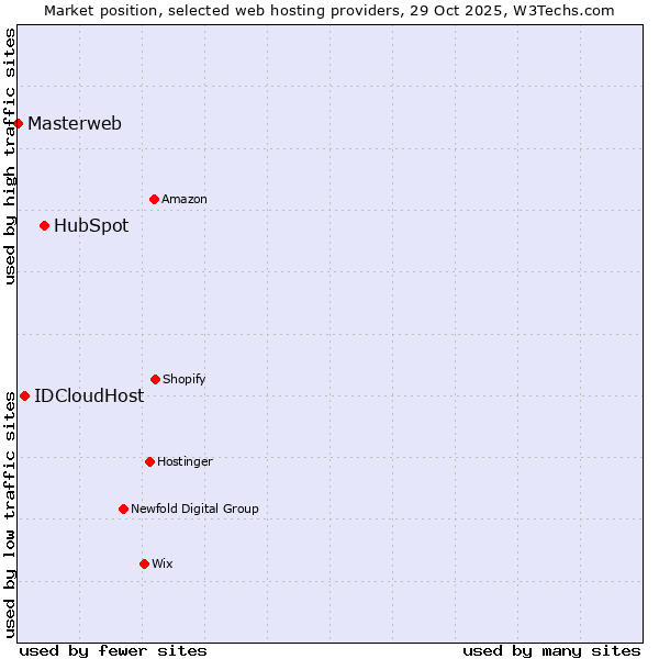 Market position of HubSpot vs. IDCloudHost vs. Masterweb