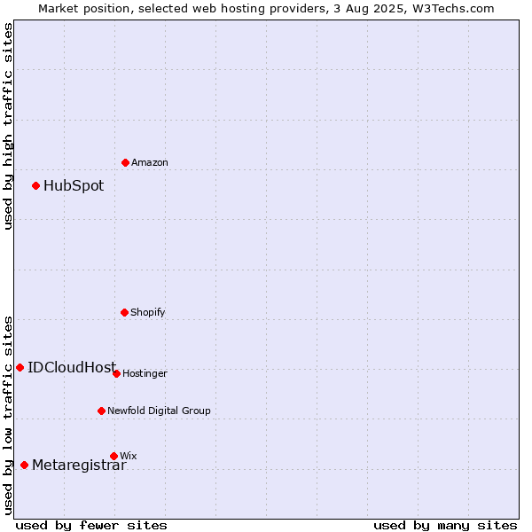 Market position of HubSpot vs. Metaregistrar vs. IDCloudHost