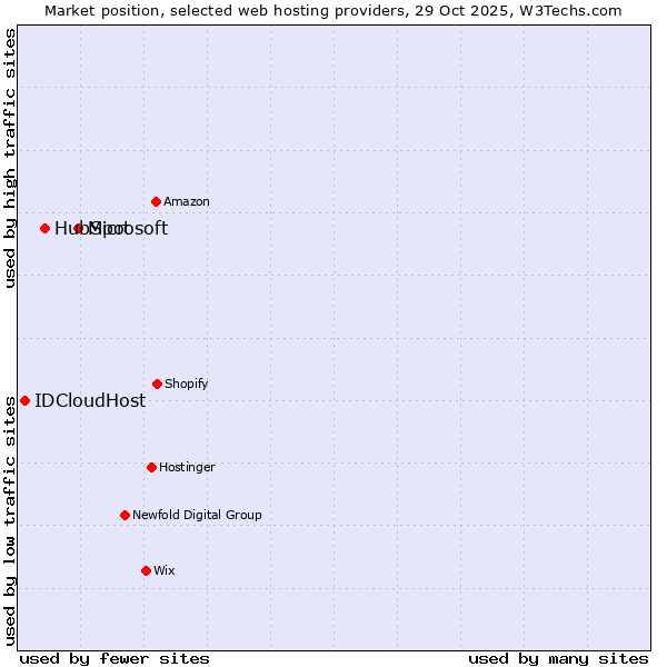 Market position of Microsoft vs. HubSpot vs. IDCloudHost