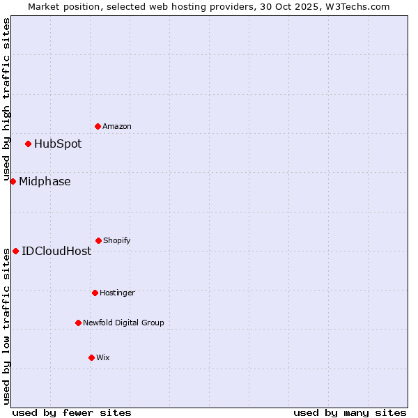 Market position of HubSpot vs. IDCloudHost vs. Midphase