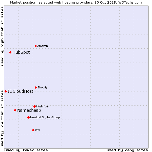 Market position of Namecheap vs. HubSpot vs. IDCloudHost