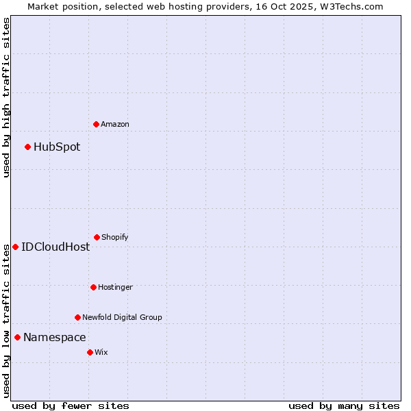 Market position of HubSpot vs. Namespace vs. IDCloudHost