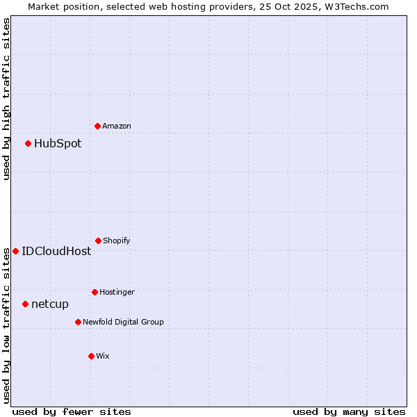 Market position of HubSpot vs. netcup vs. IDCloudHost