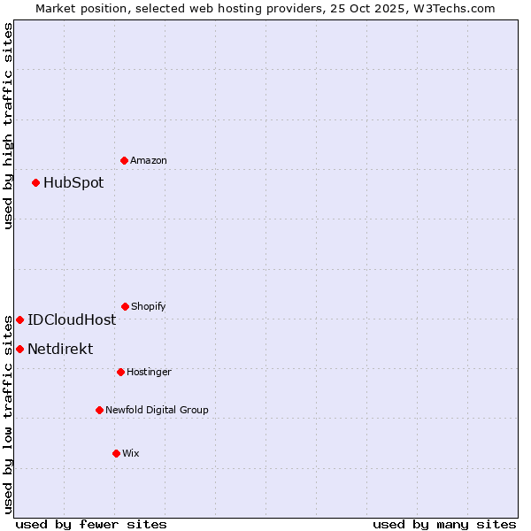 Market position of HubSpot vs. Netdirekt vs. IDCloudHost
