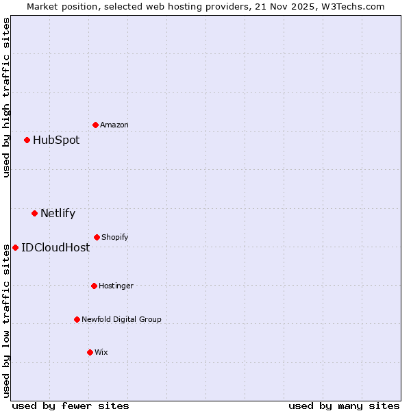 Market position of Netlify vs. HubSpot vs. IDCloudHost