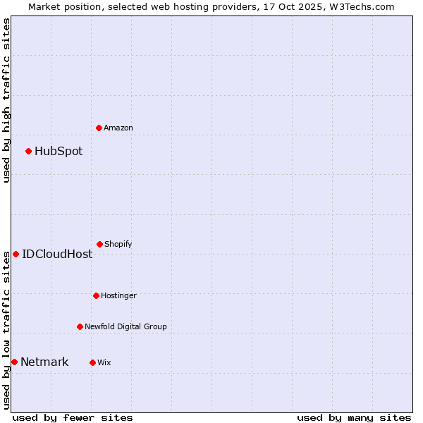 Market position of HubSpot vs. IDCloudHost vs. Netmark
