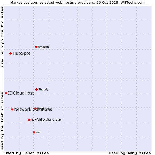 Market position of Network Solutions vs. HubSpot vs. IDCloudHost