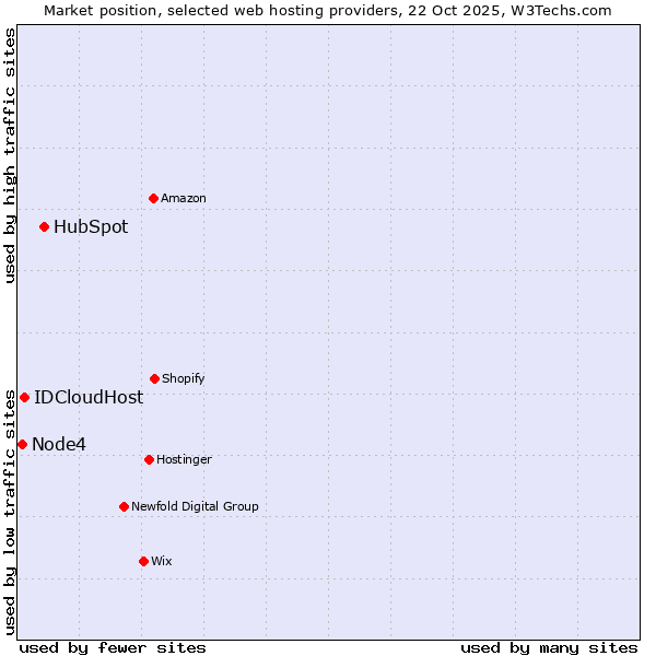 Market position of HubSpot vs. IDCloudHost vs. Node4