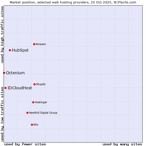 Market position of HubSpot vs. IDCloudHost vs. Octenium