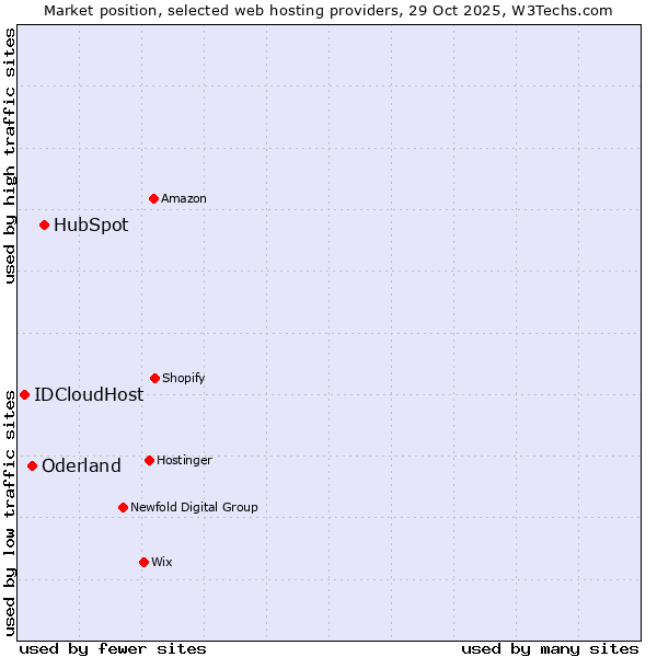 Market position of HubSpot vs. Oderland vs. IDCloudHost