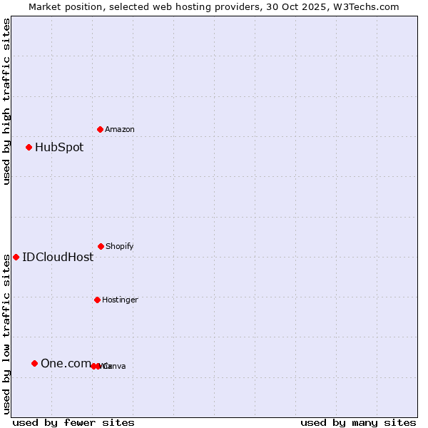 Market position of One.com vs. HubSpot vs. IDCloudHost
