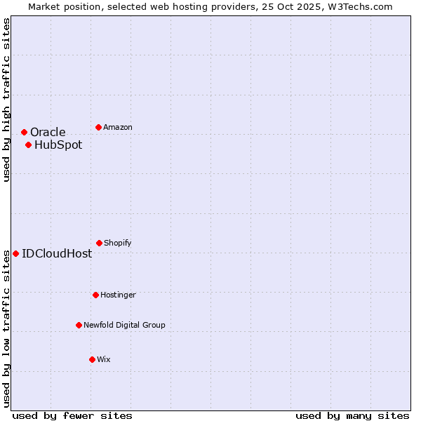 Market position of HubSpot vs. Oracle vs. IDCloudHost