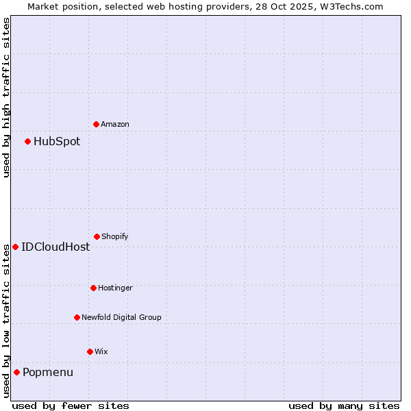 Market position of HubSpot vs. Popmenu vs. IDCloudHost