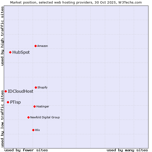 Market position of HubSpot vs. PTisp vs. IDCloudHost