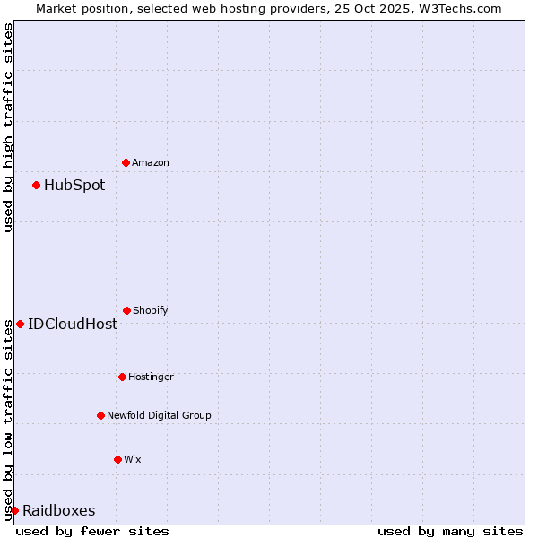 Market position of HubSpot vs. IDCloudHost vs. Raidboxes