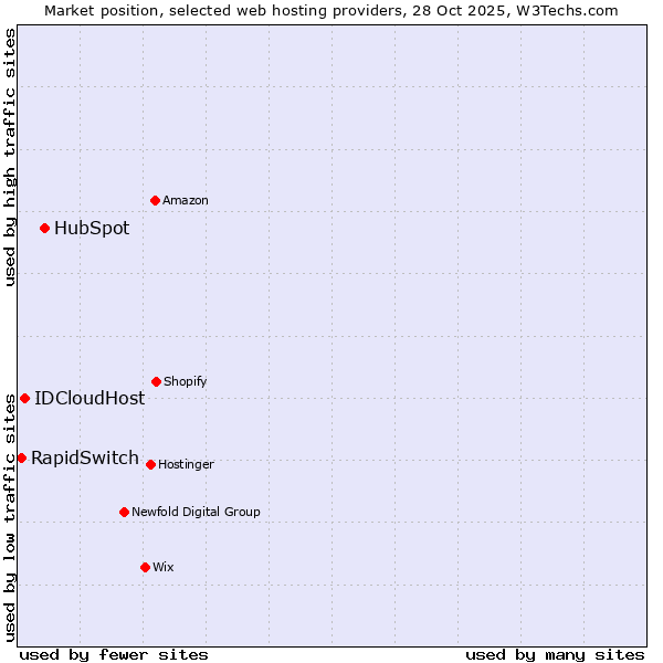 Market position of HubSpot vs. IDCloudHost vs. RapidSwitch