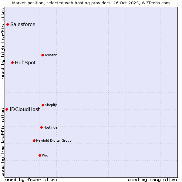 Market position of HubSpot vs. Salesforce vs. IDCloudHost