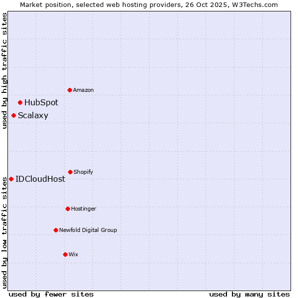 Market position of HubSpot vs. Scalaxy vs. IDCloudHost