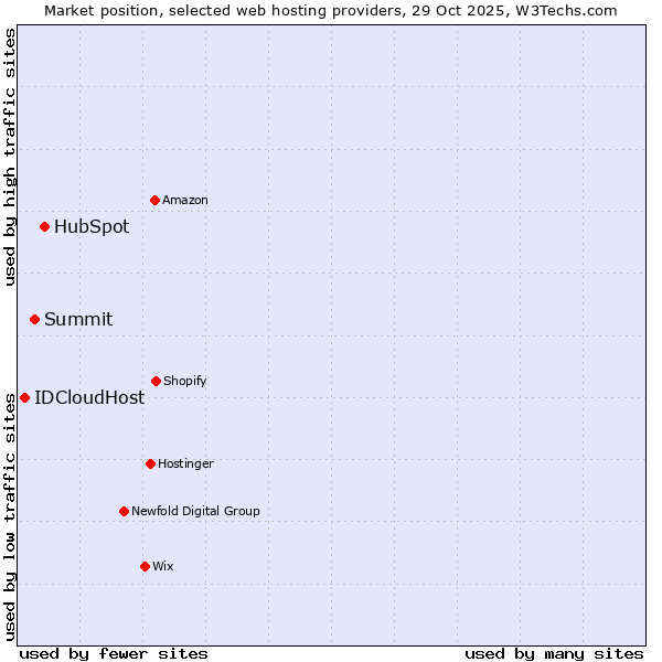 Market position of HubSpot vs. Summit vs. IDCloudHost