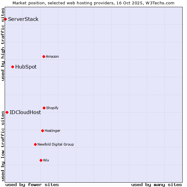Market position of HubSpot vs. IDCloudHost vs. ServerStack