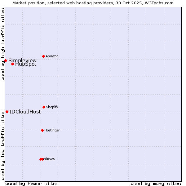 Market position of HubSpot vs. IDCloudHost vs. Simpleview