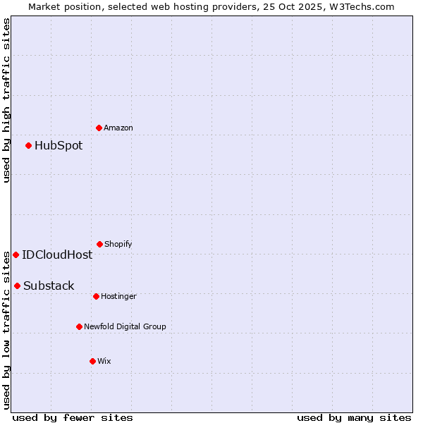 Market position of HubSpot vs. Substack vs. IDCloudHost