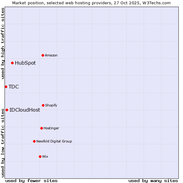 Market position of HubSpot vs. IDCloudHost vs. TDC
