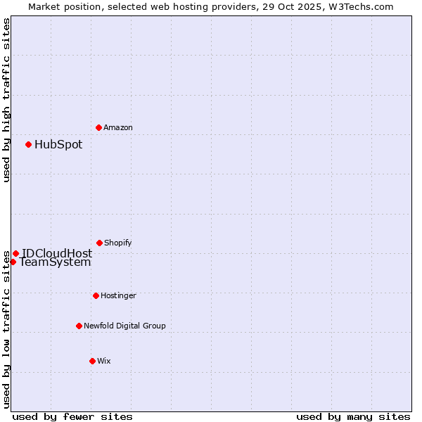 Market position of HubSpot vs. IDCloudHost vs. TeamSystem