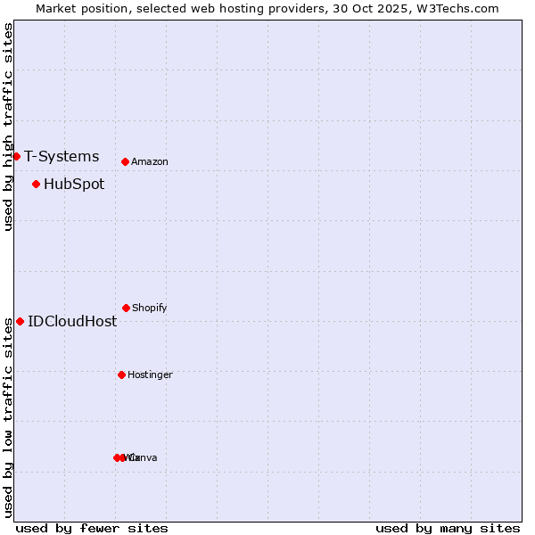 Market position of HubSpot vs. IDCloudHost vs. T-Systems