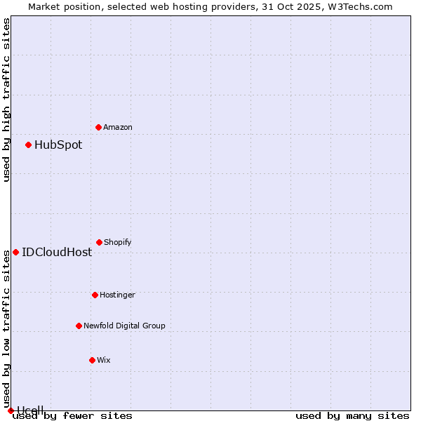 Market position of HubSpot vs. IDCloudHost vs. Ucell
