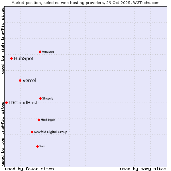 Market position of Vercel vs. HubSpot vs. IDCloudHost