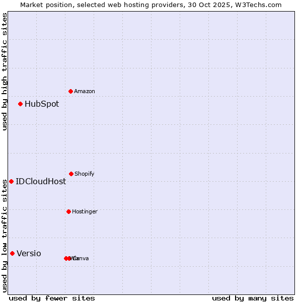 Market position of HubSpot vs. Versio vs. IDCloudHost