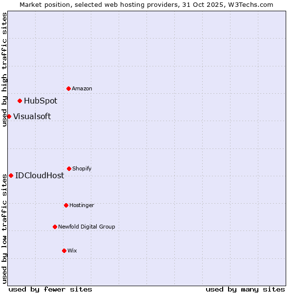 Market position of HubSpot vs. IDCloudHost vs. Visualsoft