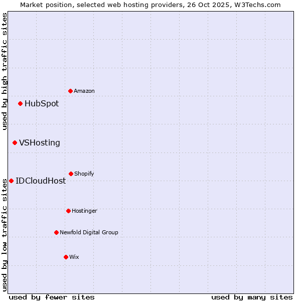 Market position of HubSpot vs. VSHosting vs. IDCloudHost
