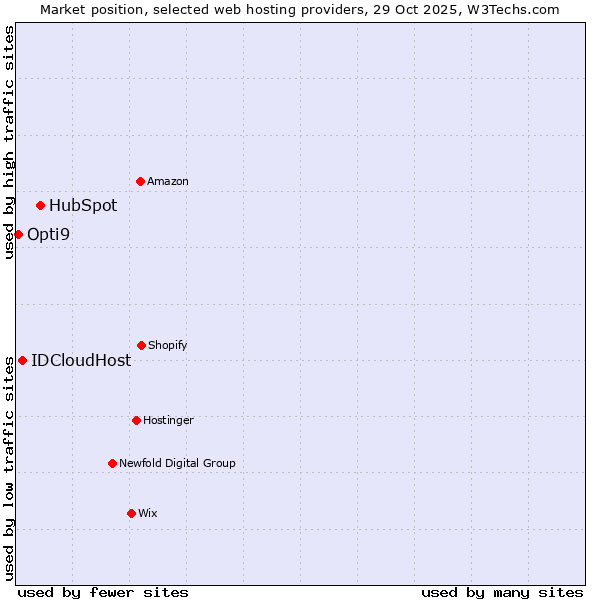 Market position of HubSpot vs. IDCloudHost vs. Opti9