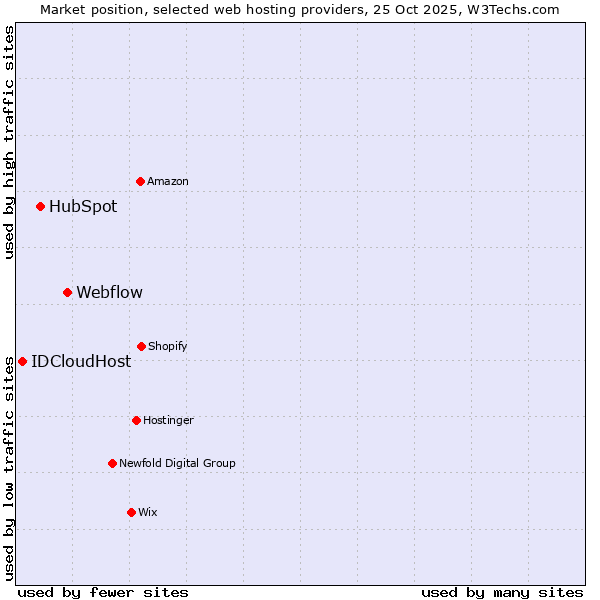 Market position of Webflow vs. HubSpot vs. IDCloudHost