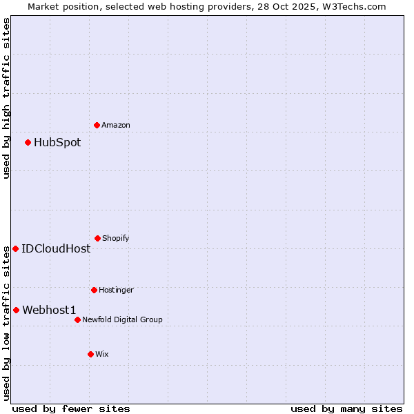 Market position of HubSpot vs. Webhost1 vs. IDCloudHost