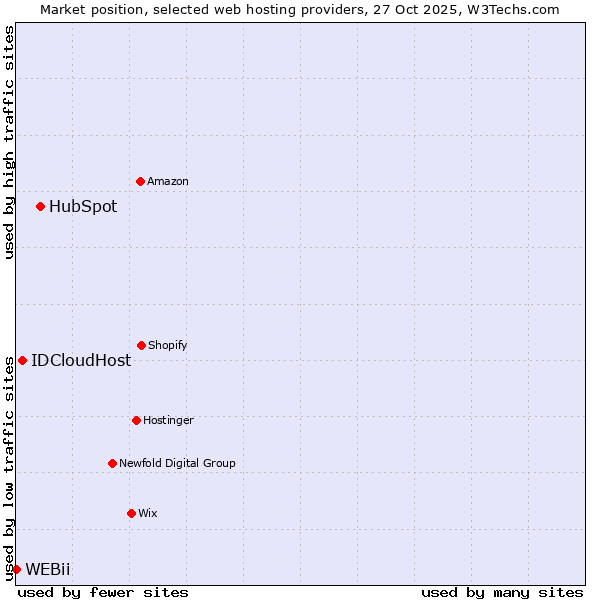 Market position of HubSpot vs. IDCloudHost vs. WEBii