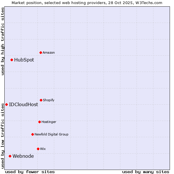 Market position of HubSpot vs. Webnode vs. IDCloudHost