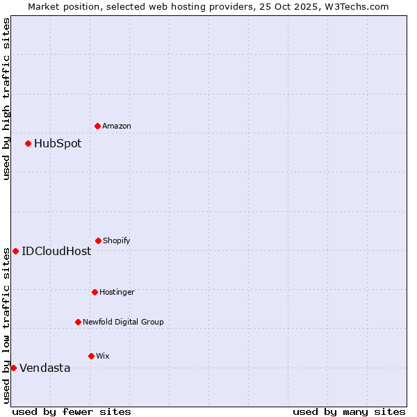 Market position of HubSpot vs. IDCloudHost vs. Vendasta