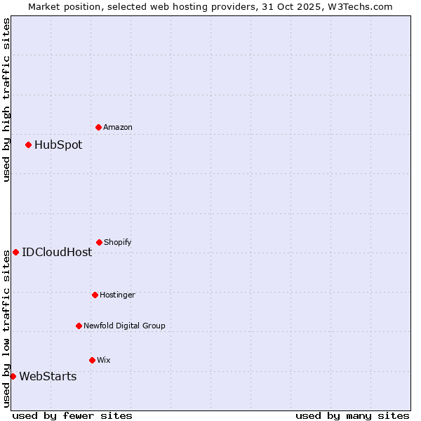 Market position of HubSpot vs. IDCloudHost vs. WebStarts