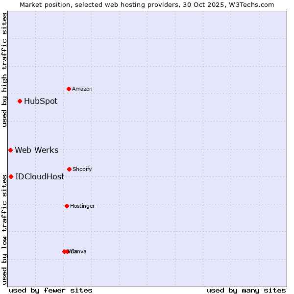 Market position of HubSpot vs. IDCloudHost vs. Web Werks