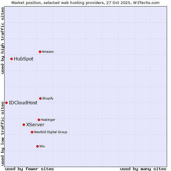 Market position of XServer vs. HubSpot vs. IDCloudHost