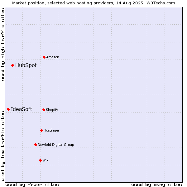 Market position of HubSpot vs. IdeaSoft