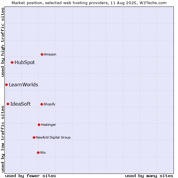 Market position of HubSpot vs. IdeaSoft vs. LearnWorlds