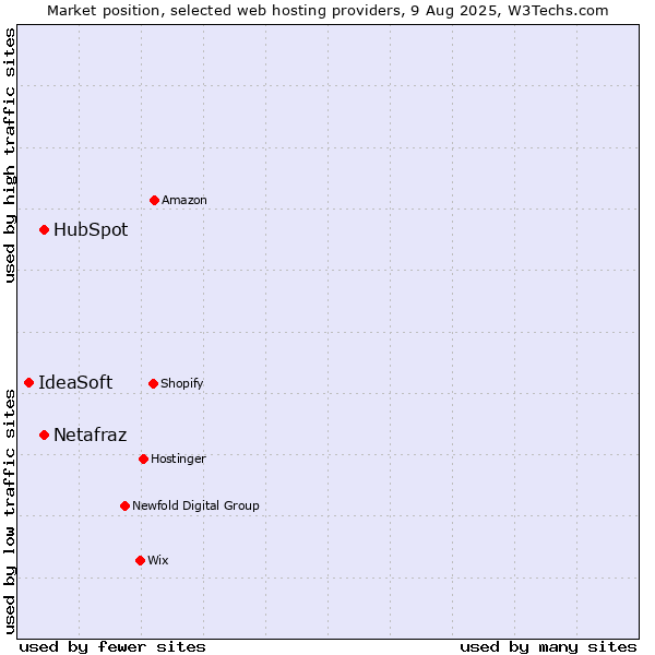 Market position of HubSpot vs. Netafraz vs. IdeaSoft